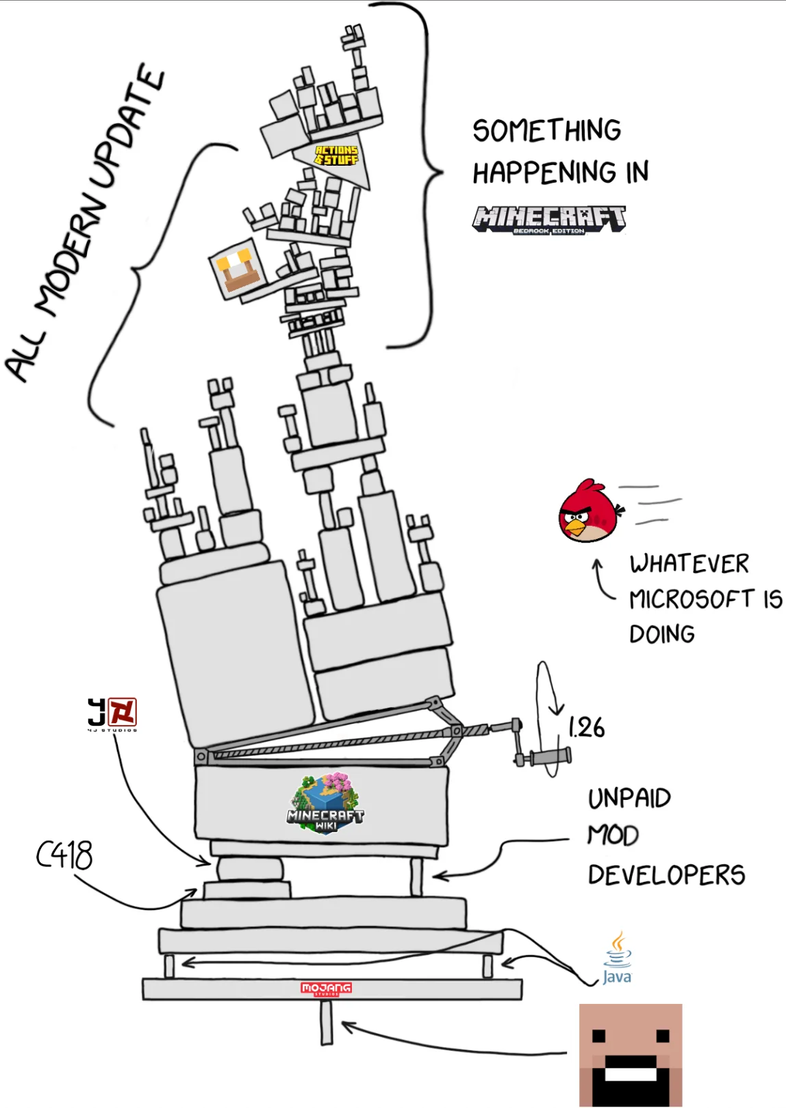 Fix Mojang Bedrock — Sketch diagram criticizing modern Minecraft Bedrock update structure and development pillars