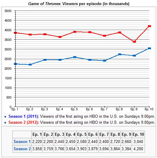Chart of Game of Thrones seasons 1 and 2 viewership per episode