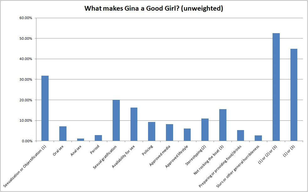 Weighted-by-view-count bar chart analyzing themes in Good Girl Gina memes