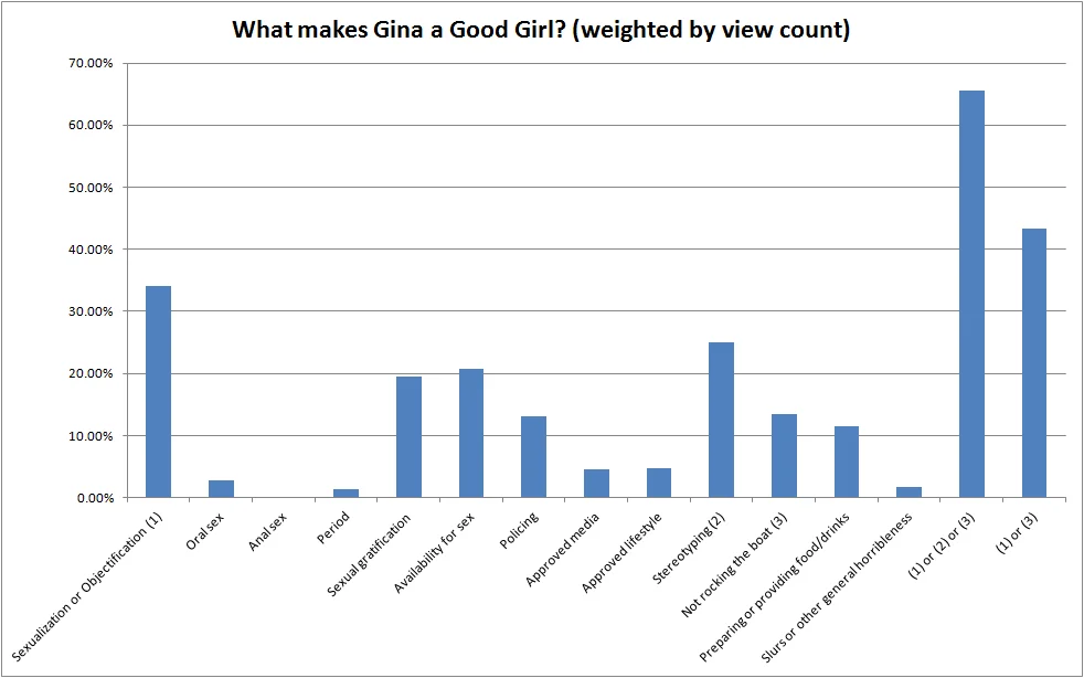 Original Reddit screenshot introducing the Good Girl Gina meme