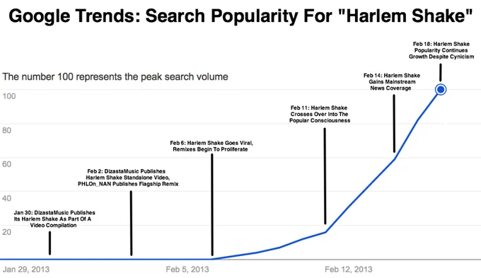 Google Trends chart for 'Harlem Shake' from January 29 to February 18, 2013, with annotated callouts marking key viral events.