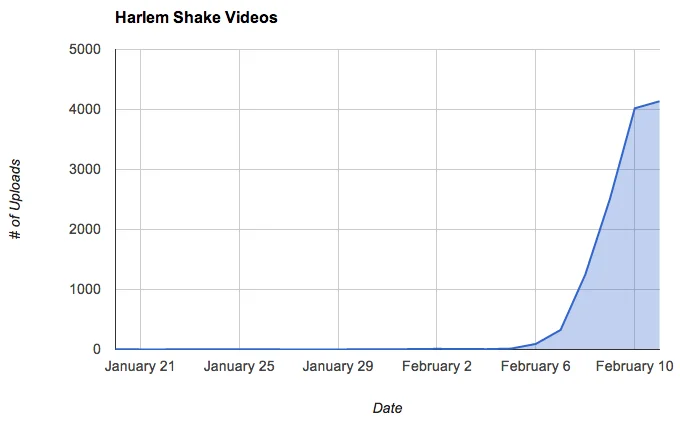 Line graph titled 'Harlem Shake Videos' showing near-zero uploads until February 6 then near-vertical spike to over 4,000 daily uploads.