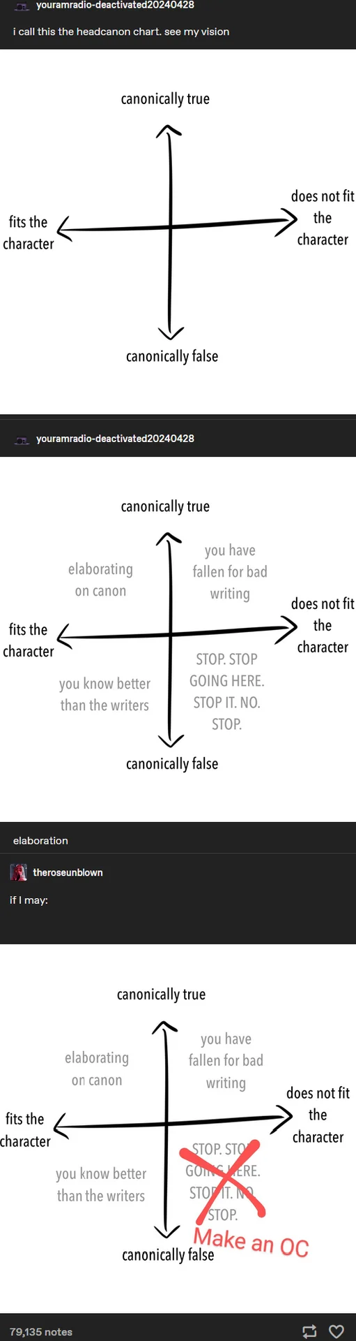 Tumblr headcanon chart meme with axes for canon accuracy and character fit