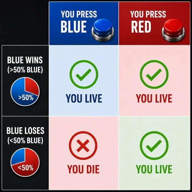 Red Button or Blue Button Question — 2x2 grid infographic explaining red vs blue button outcomes