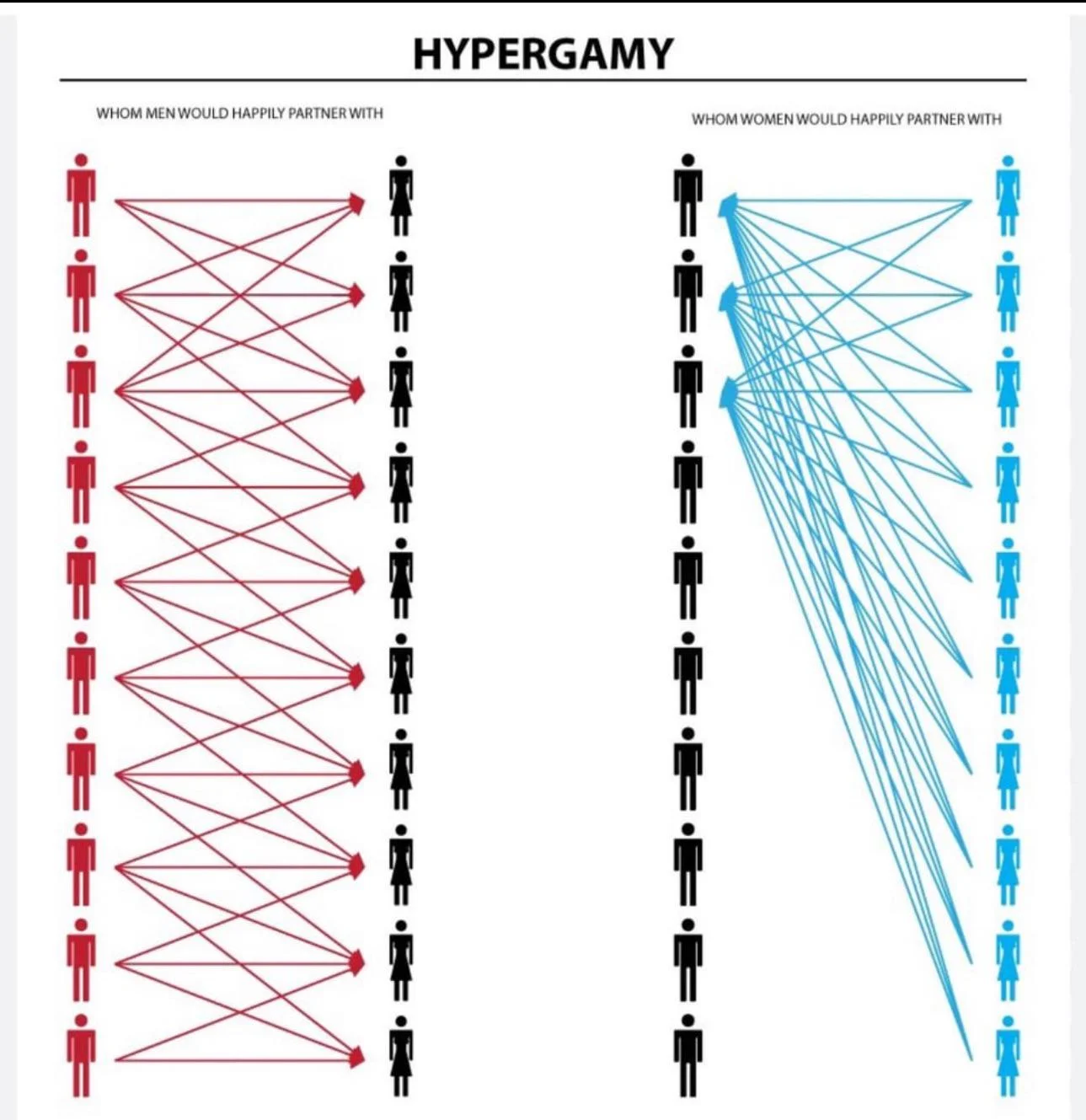 Clean high-resolution hypergamy chart with ten pictograms per column and no tagline.