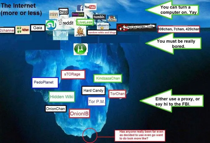 Iceberg Charts — Iceberg chart of the internet showing surface sites like Reddit and YouTube at top with dark web services underneath