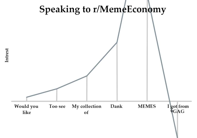 Interest Graphs — Line graph 'Speaking to r/MemeEconomy' with interest crashing at 'I got from 9GAG'