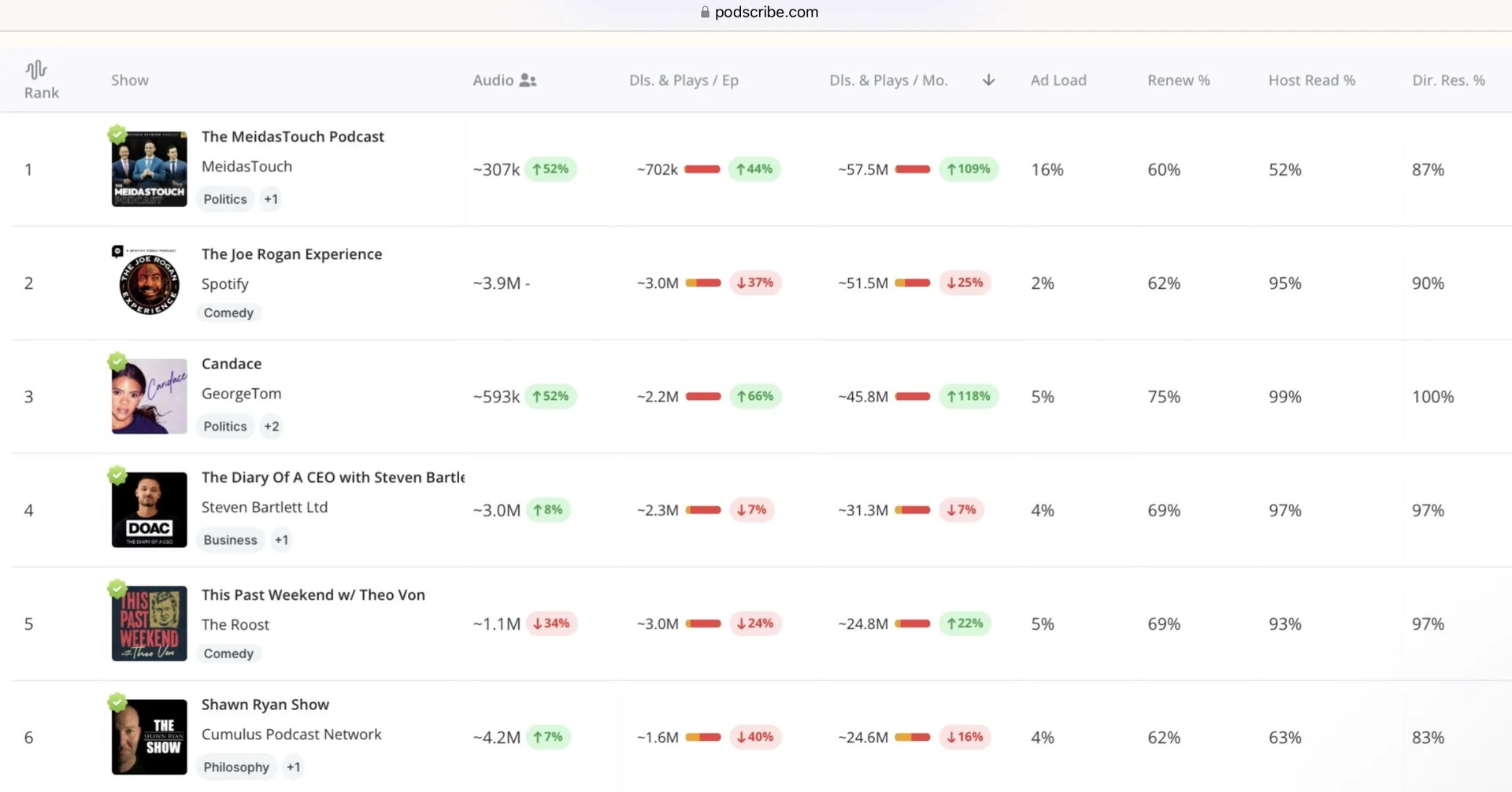 Podscribe podcast rankings table showing Joe Rogan Experience at rank 2