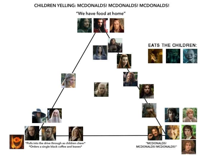 Lord of the Rings character chart using John Mulaney McDonalds joke