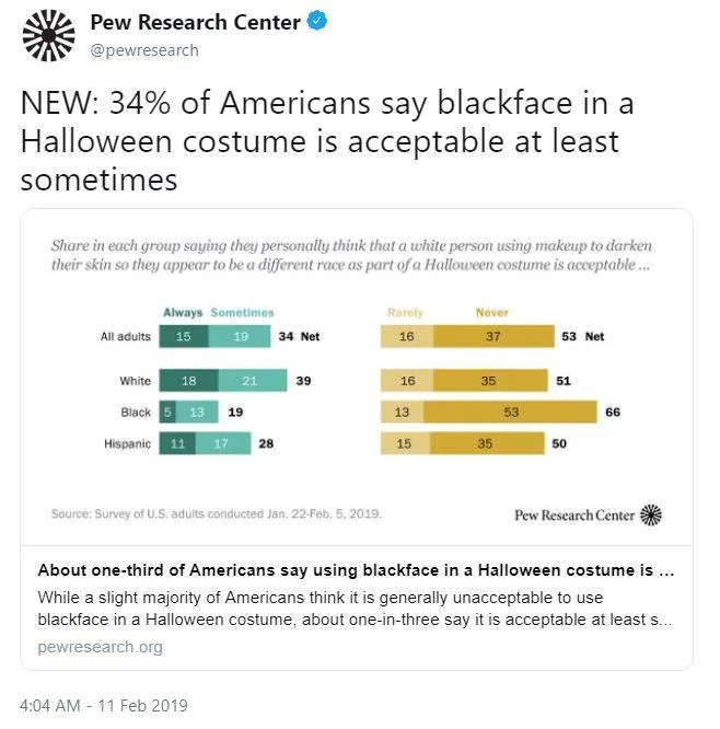 Katy Perry Blackface Shoes Controversy — Pew Research Center tweet with bar chart on American attitudes toward blackface in Halloween costumes