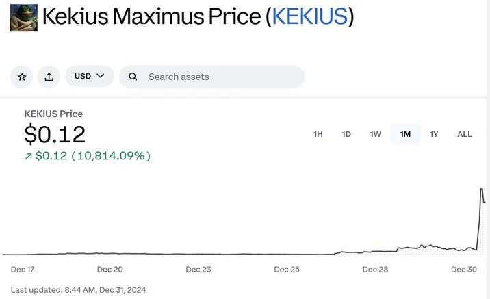 Kekius Maximus — KEKIUS token price chart showing a sharp spike to $0.12 with a 10,814% monthly gain.