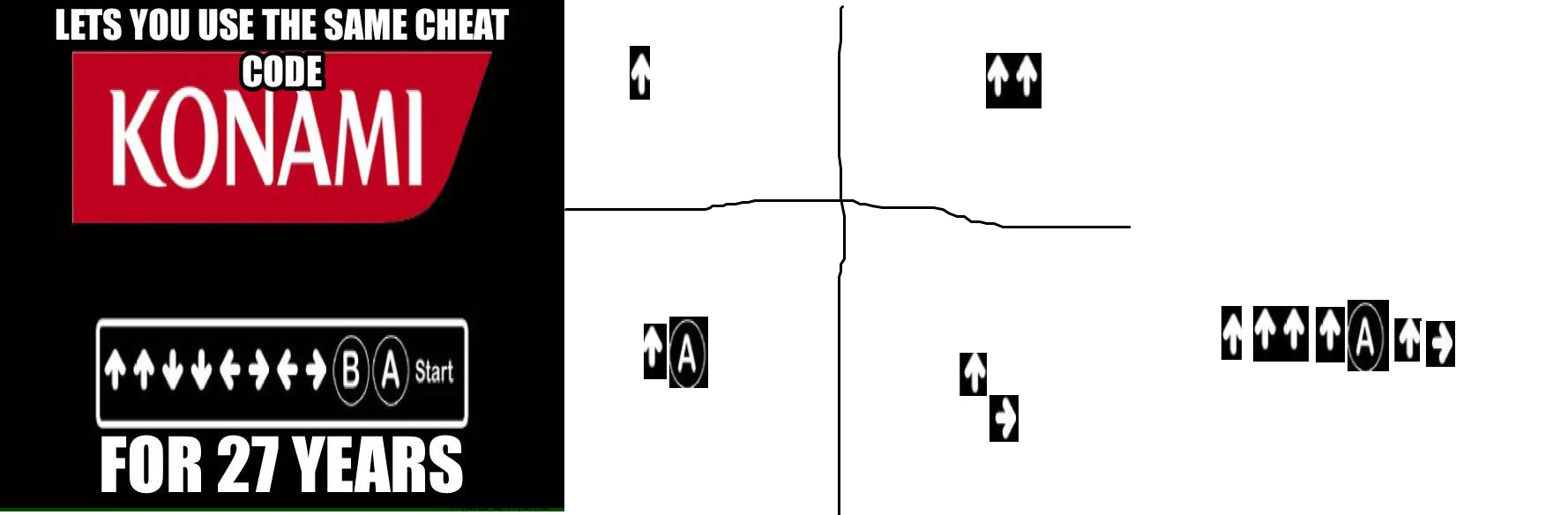 Konami Code — Konami logo meme praising 27 years of the same cheat code, next to a plotted arrow chart