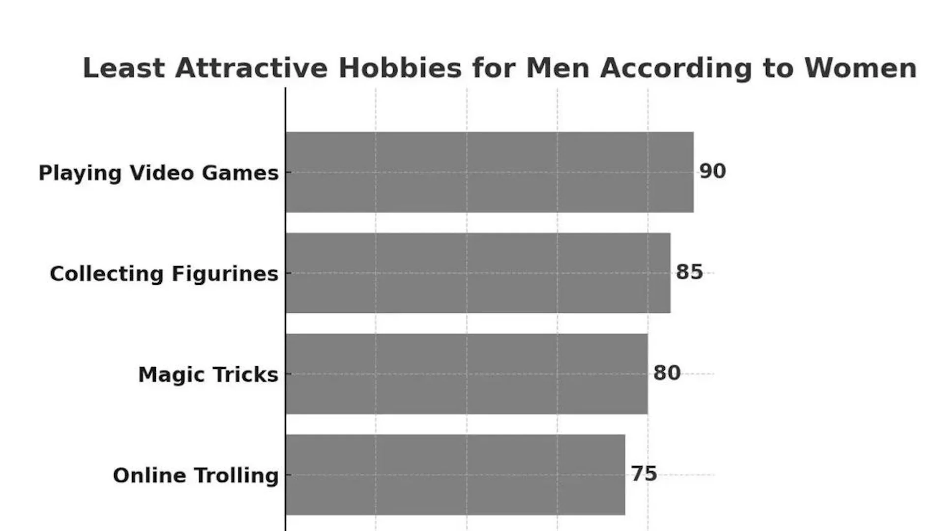 Least Attractive Hobbies for Men According to Women — Bar chart listing least attractive male hobbies with Playing Video Games ranked highest at 90.