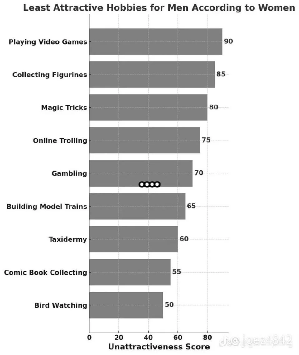 Least Attractive Hobbies for Men According to Women