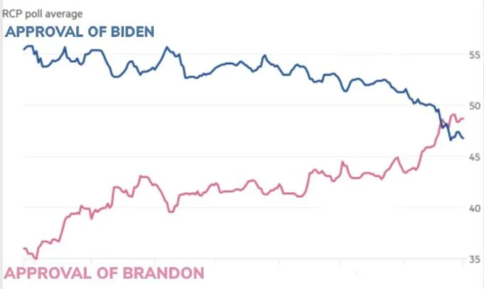 Let's Go Brandon — Line graph showing two trend lines comparing 'Approval of Biden' versus 'Approval of Brandon' poll averages with inversely correlated trends.