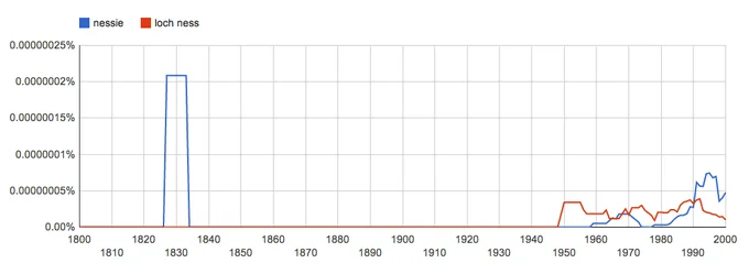 Loch Ness Monster — A Google Ngram Viewer line graph plotting the relative frequency of the terms 'nessie' and 'loch ness' in digitized books from 1800 to
