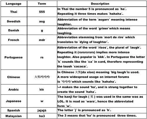 LOL — Table of laughter abbreviations used across different languages such as 555, mdr, kkk, and jajaja