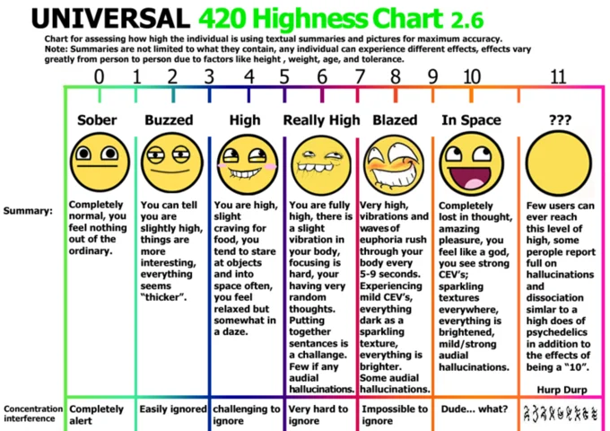 Marijuana — Universal 420 Highness Chart with emoticons rating levels of being high