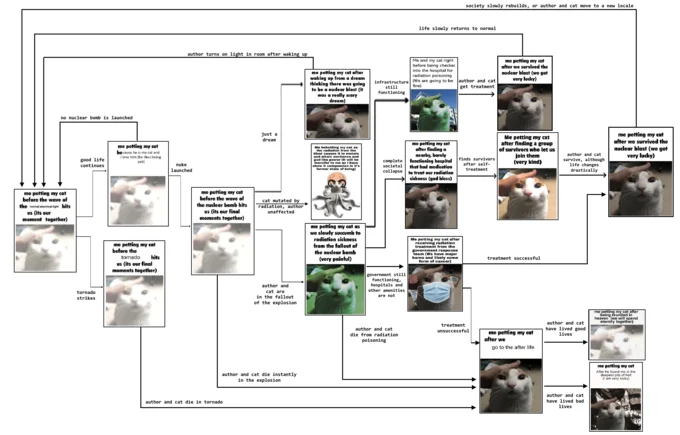 Me Petting My Cat Before the Nuclear Blast — Flowchart diagram mapping out all narrative branches and outcomes of the cat and nuclear blast meme series