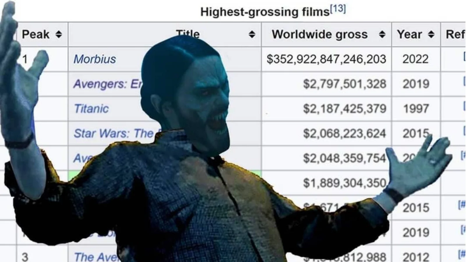 Canonical Morbius Sweep meme with raised arms on Wikipedia highest-grossing films table.
