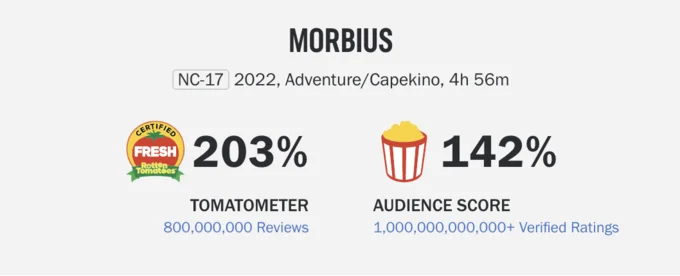 Morbius Sweep — Morbius rating display with absurd scores 203% and 142% with impossible review counts.