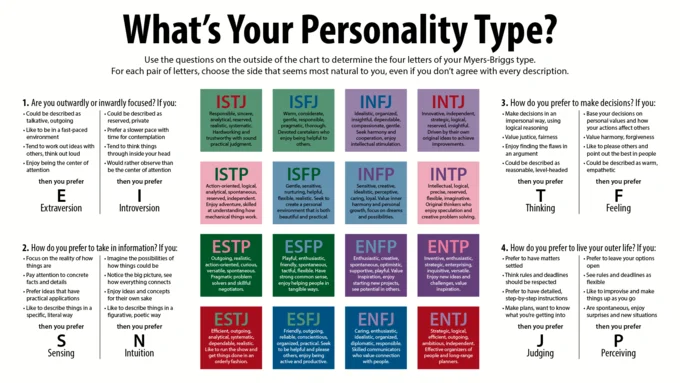 Myers Briggs Type Indicator Mbti — Educational infographic displaying 16 MBTI types with characteristics organized by psychological dichotomies.