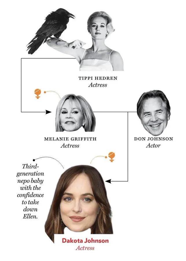 Nepo Baby — Family tree infographic tracing Dakota Johnson's entertainment connections through her mother Melanie Griffith and grandmother Tippi Hedren.