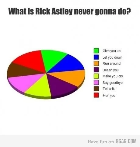 Never Gonna Give You Up — A colorful 3D pie chart titled 'What is Rick Astley never gonna do?' with segments labeled with song lyrics.