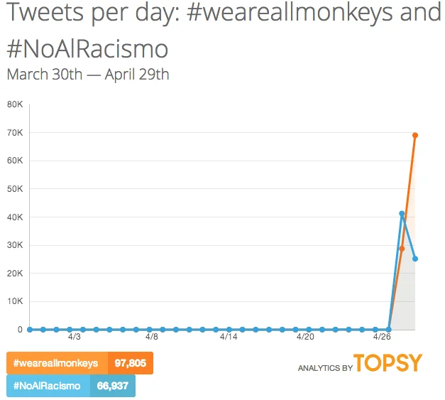 Neymar — Topsy chart of daily tweets for weareallmonkeys and NoAlRacismo hashtags