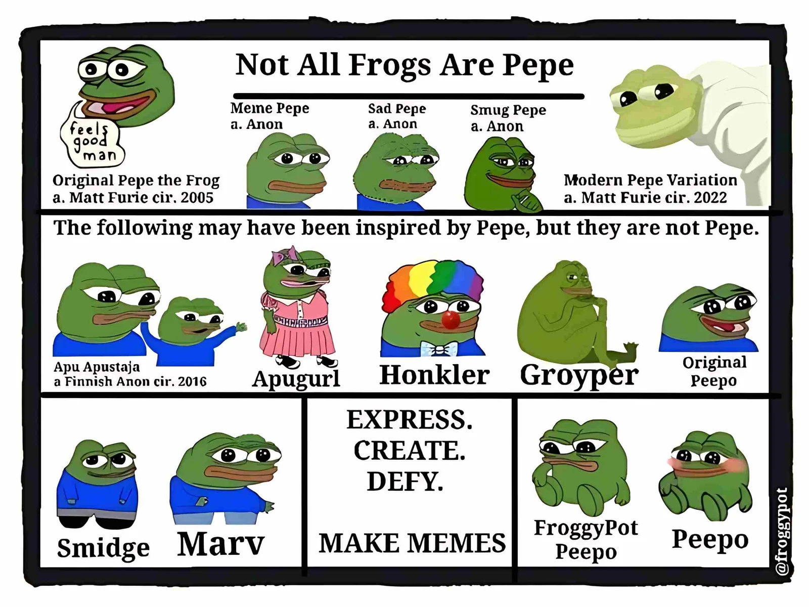 Notable Pepes — Informational guide titled 'Not All Frogs Are Pepe' showing canonical Pepe variants and related frog characters with origins.