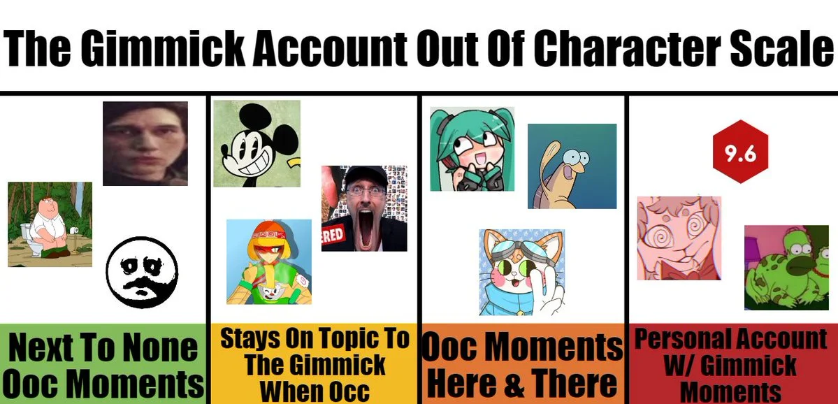 Tier chart ranking gimmick accounts by out-of-character behavior
