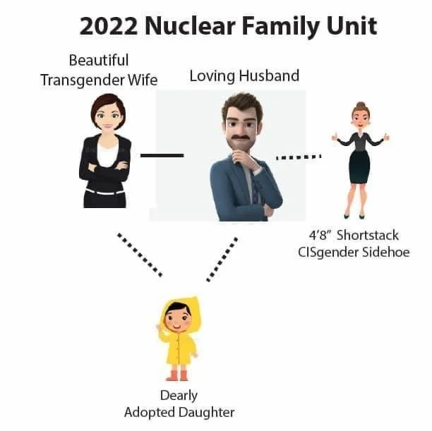 Diagram labeled 2022 Nuclear Family Unit with stock-art husband, transgender wife, cisgender sidehoe, and adopted daughter