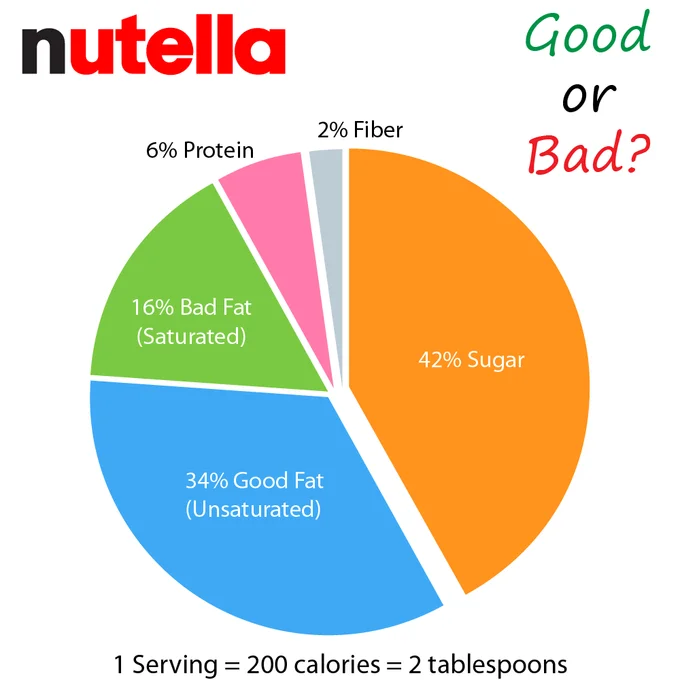 Nutella nutritional content pie chart showing sugar and fat percentages