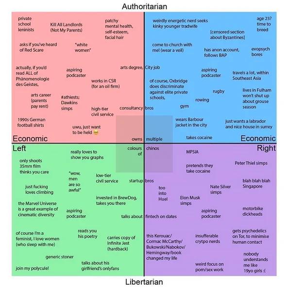 Political compass meme with stereotypes in each quadrant, including the phrase 'join my polycule!' in the Libertarian-Left corner.
