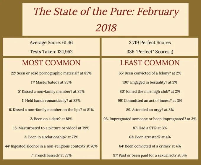Infographic showing Rice Purity Test statistics from February 2018 with most and least common answers