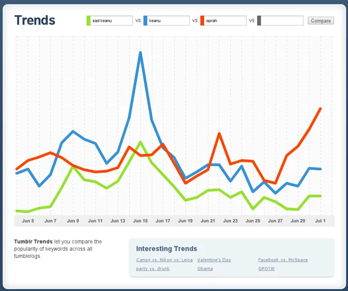 Tumblr Trends chart showing sad keanu, keanu, and oprah keyword popularity over June 2010.