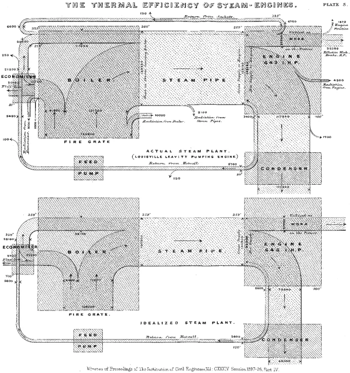 Historical Sankey diagram from 1898 by Matthew Henry Phineas Riall Sankey showing thermal efficiency flows in steam engines with detailed technical labels.