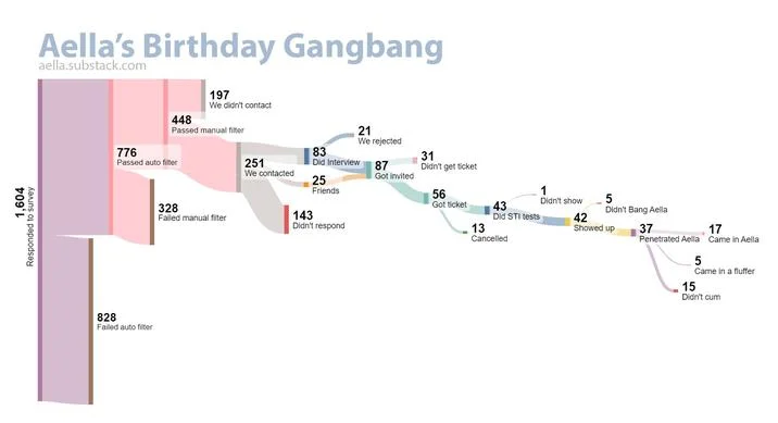 Sankey diagram titled with adult content showing numbered participants with pink flows connecting to various outcomes.
