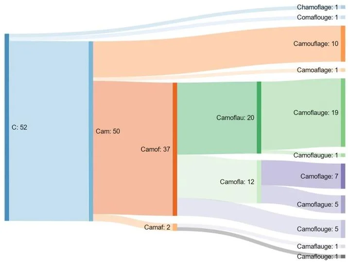 Data-driven Sankey diagram showing 52 initial items flowing into camouflage categories with colored streams and numerical labels.