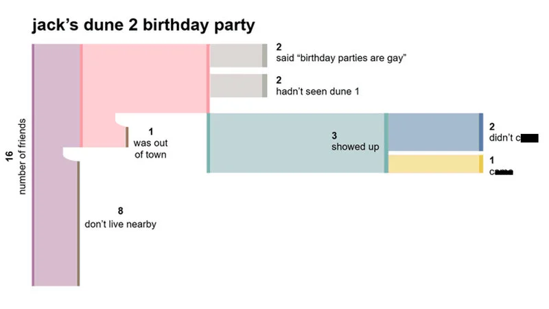 Humorous Sankey diagram showing numbered guests flowing to party outcomes including said parties are gay, showed up, didn't cum.