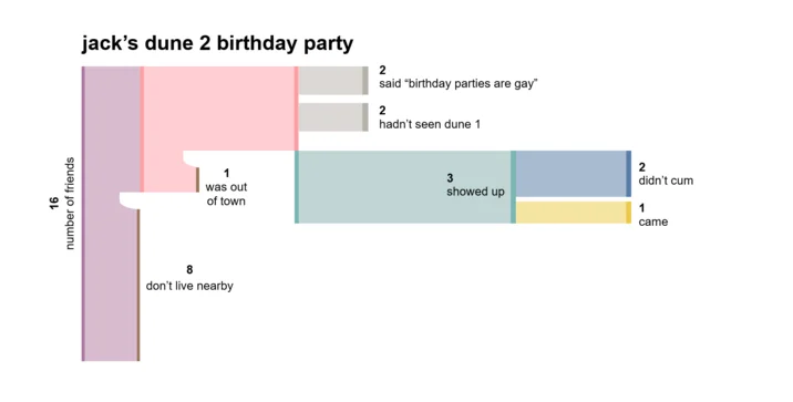 Humorous Sankey diagram showing guest responses flowing to party attendance outcomes with pink and light-colored flows.