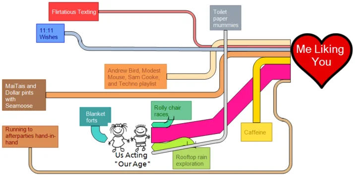 Comic Sankey diagram titled 'Me Liking You' with various items flowing into a red heart demonstrating internet adaptation of format.