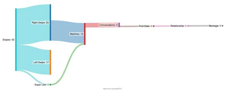 Sankey diagram showing initial values flowing through relationship stages to outcomes like matched, conversations, and relationship statuses.