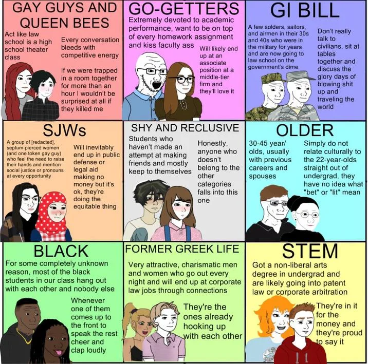Septum Theory — Nine-panel law school students Wojak chart with an SJW panel referencing septum-pierced women