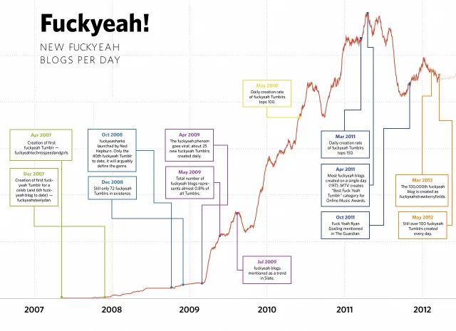Single Topic Blogs — Line chart showing the growth of 'Fuck Yeah' Tumblr blogs per day from 2007 to 2012 with annotated milestones.