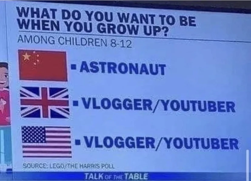 Social Media Influencer — TV chart showing children 8-12 want to be astronauts in China but vloggers/YouTubers in the UK and US