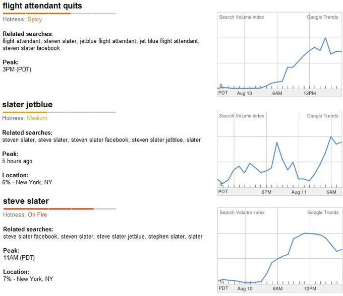 Steven Slater — Google Trends screenshot showing search spikes for 'flight attendant quits' and Slater-related terms.