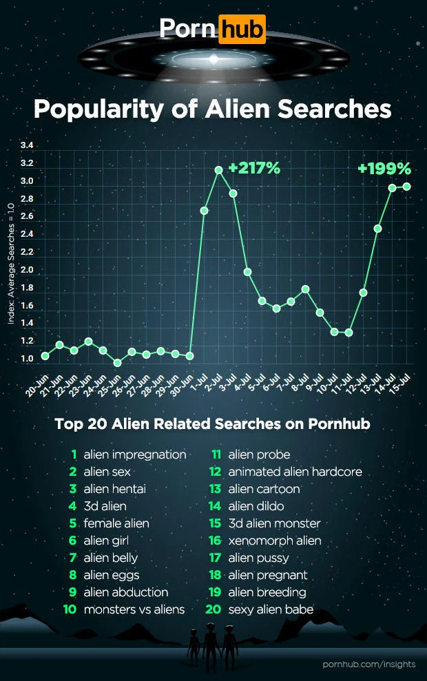 Storm Area 51 — Pornhub demographics showing 18-24 year-olds with +67% increase in alien-related searches.
