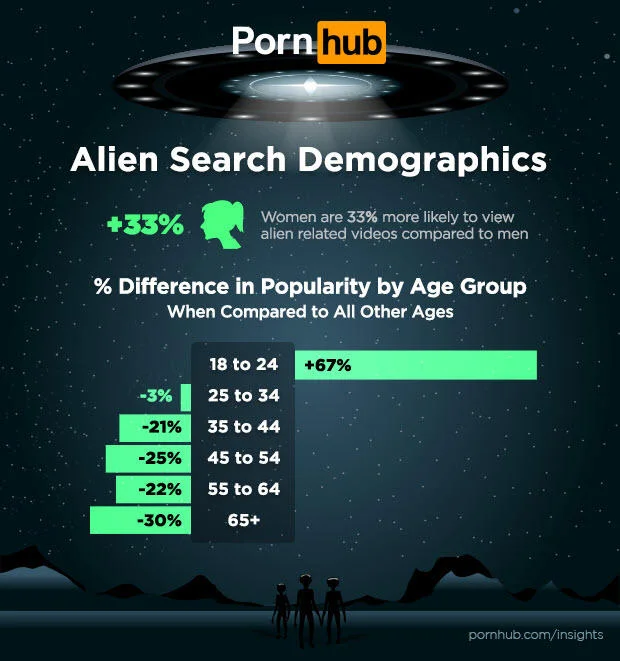 Storm Area 51 — Pornhub infographic showing women 33% more likely to view alien-related content than men.