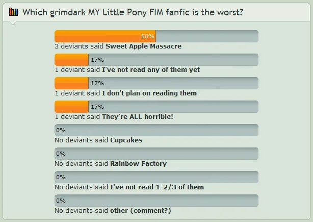 Sweet Apple Massacre (My Little Pony Fanfiction) — DeviantArt poll showing Sweet Apple Massacre voted as the worst grimdark MLP fanfic at 50%.
